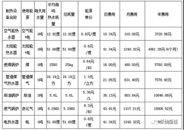 空氣源熱水器費(fèi)用對比