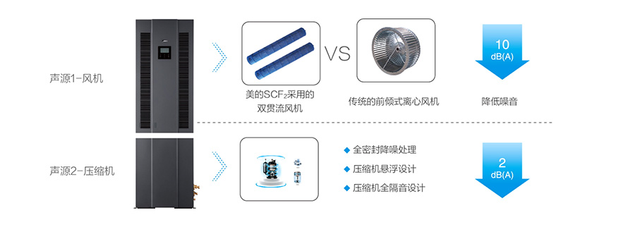 美的機(jī)房中央空調(diào)